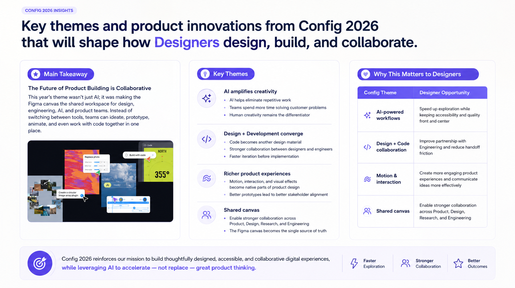 Infographic from Config 2026 showing key themes and product innovations: the future of product building is collaborative, AI amplifies creativity, design and development converge, richer product experiences emerge, and shared canvases enable stronger cross-functional teamwork.
