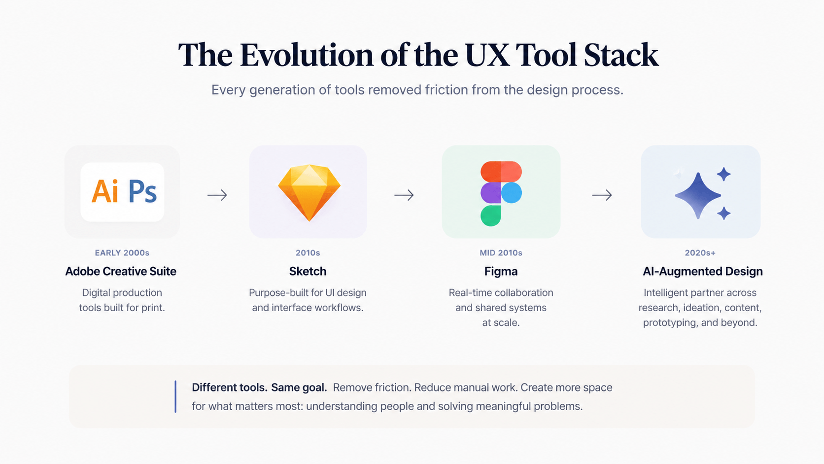 Placeholder diagram showing the evolution of the UX tool stack from Adobe to Sketch to Figma to AI.