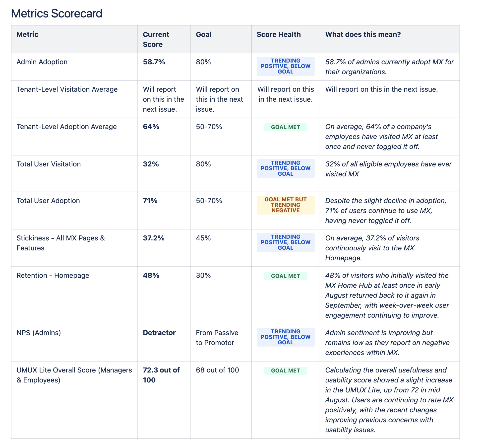 Metrics scorecard tracking adoption, visitation, retention, NPS, and usability scores against goals
