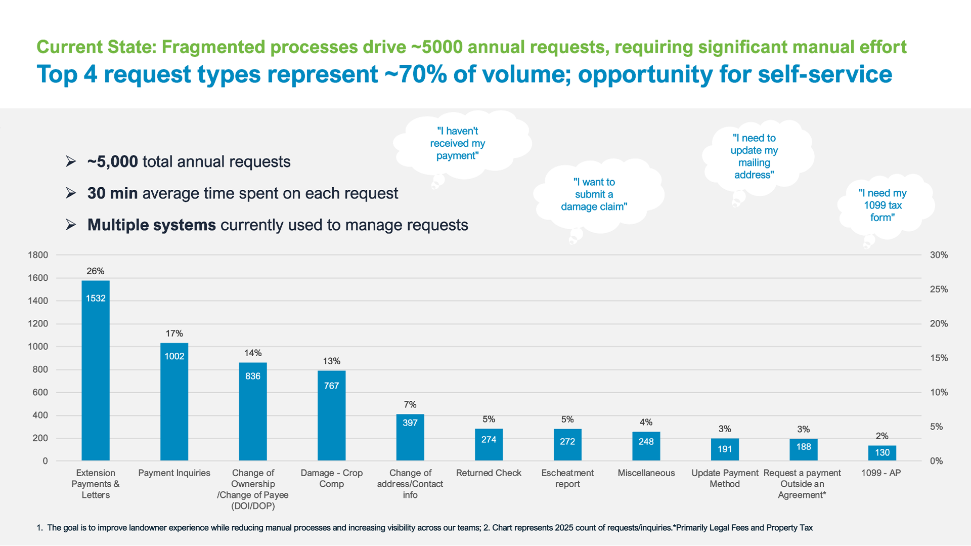 Chart of annual landowner support request volume by request type