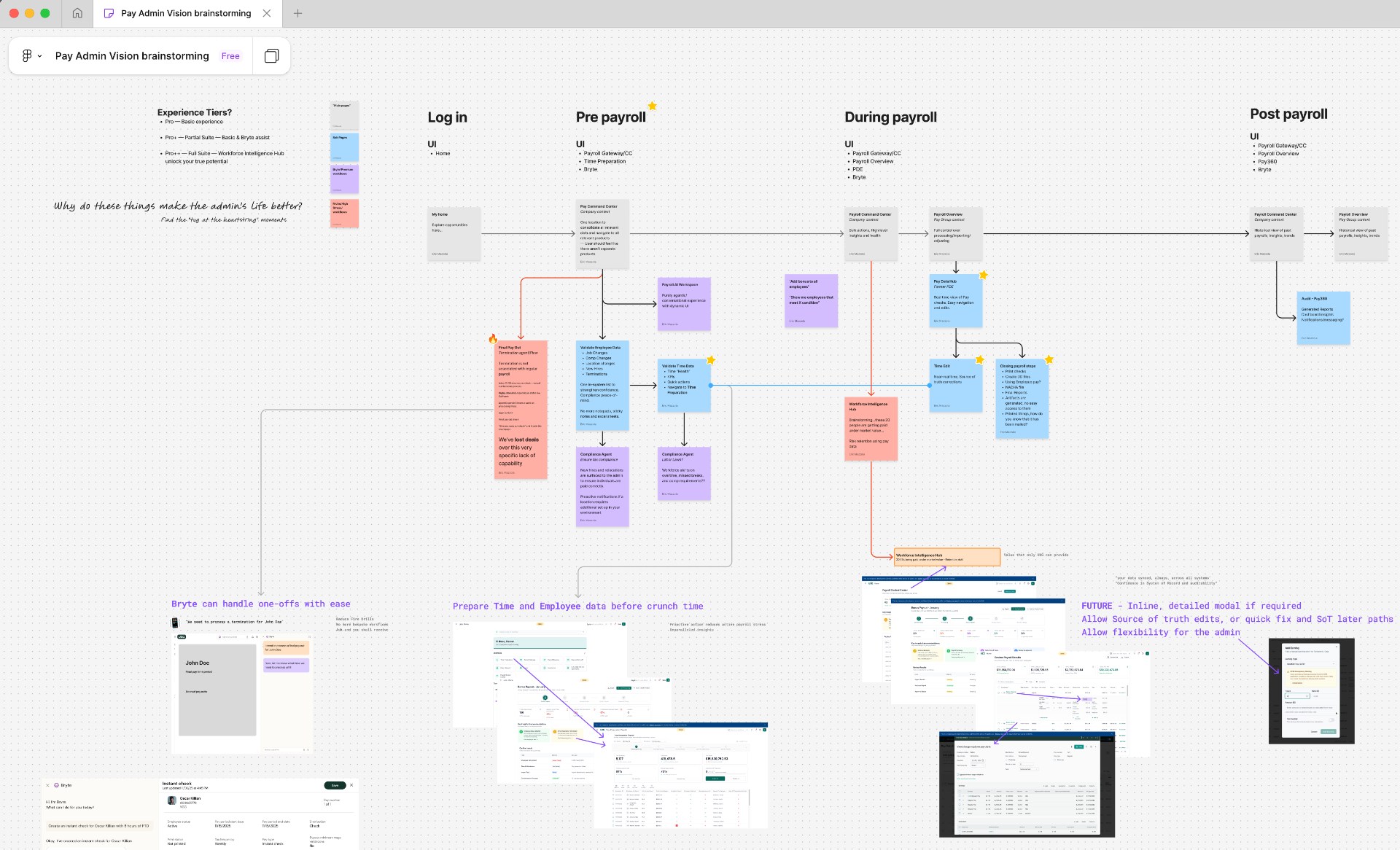 Pay admin vision board mapping the payroll journey across log in, pre payroll, during payroll, and post payroll with UI touchpoints and opportunities
