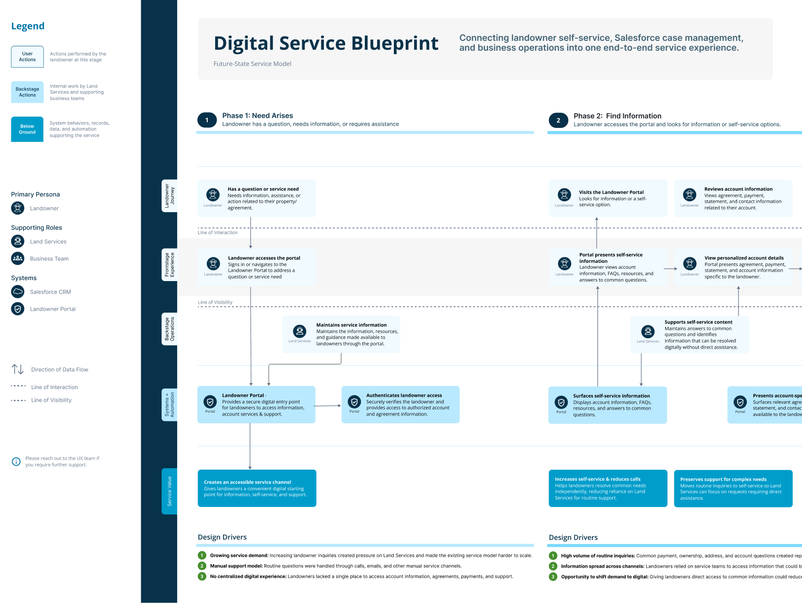 Landowner Digital Service Blueprint showing the future-state service model across six phases, from need arising to resolution
