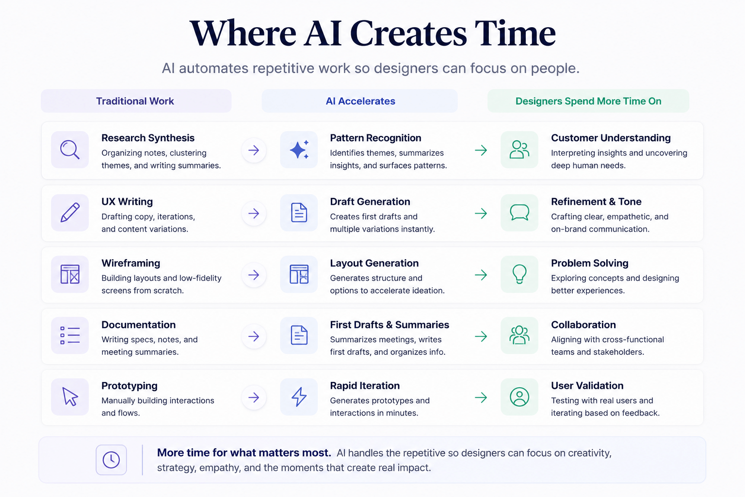 Placeholder diagram showing where AI creates time for higher-value design activities.