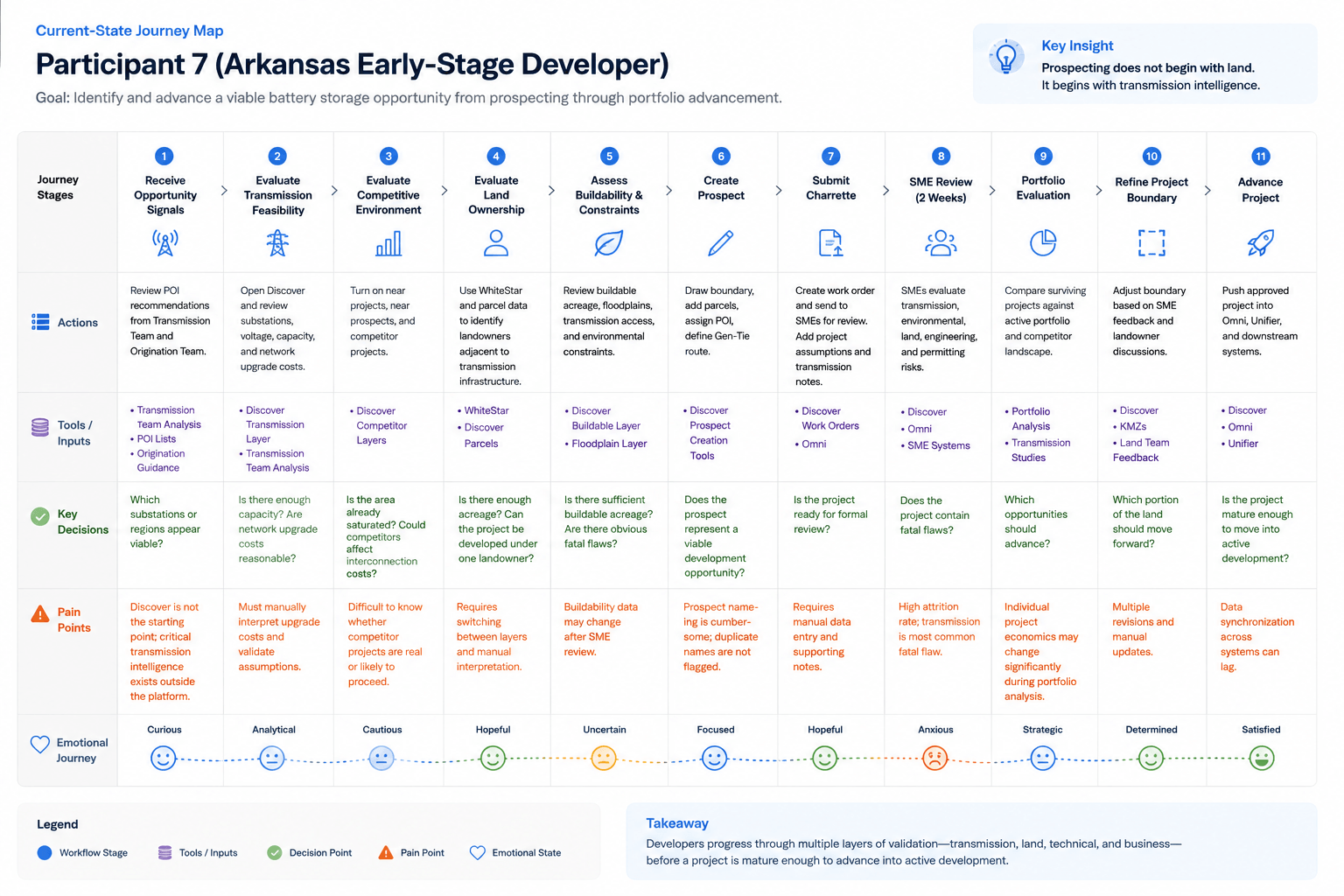 Current-state journey map for an early-stage battery storage developer, showing eleven stages from receiving opportunity signals through advancing the project, with actions, tools, key decisions, pain points, and emotional journey