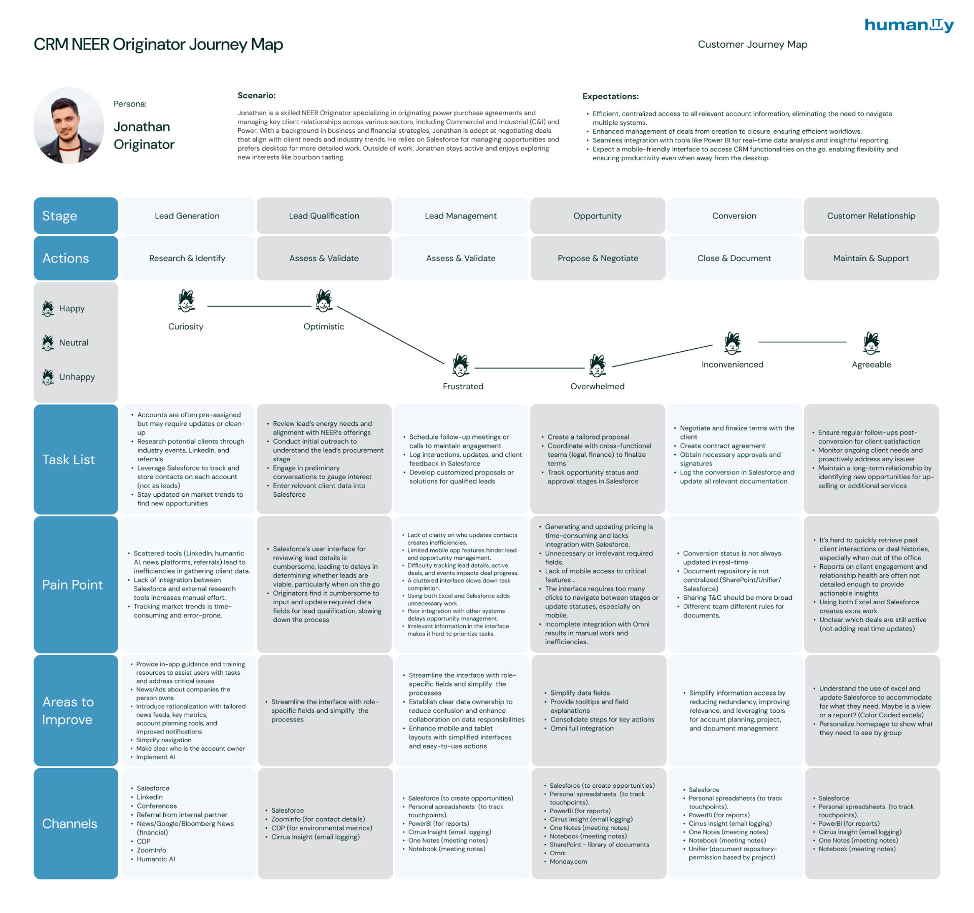 CRM originator journey map across lead generation through customer relationship stages
